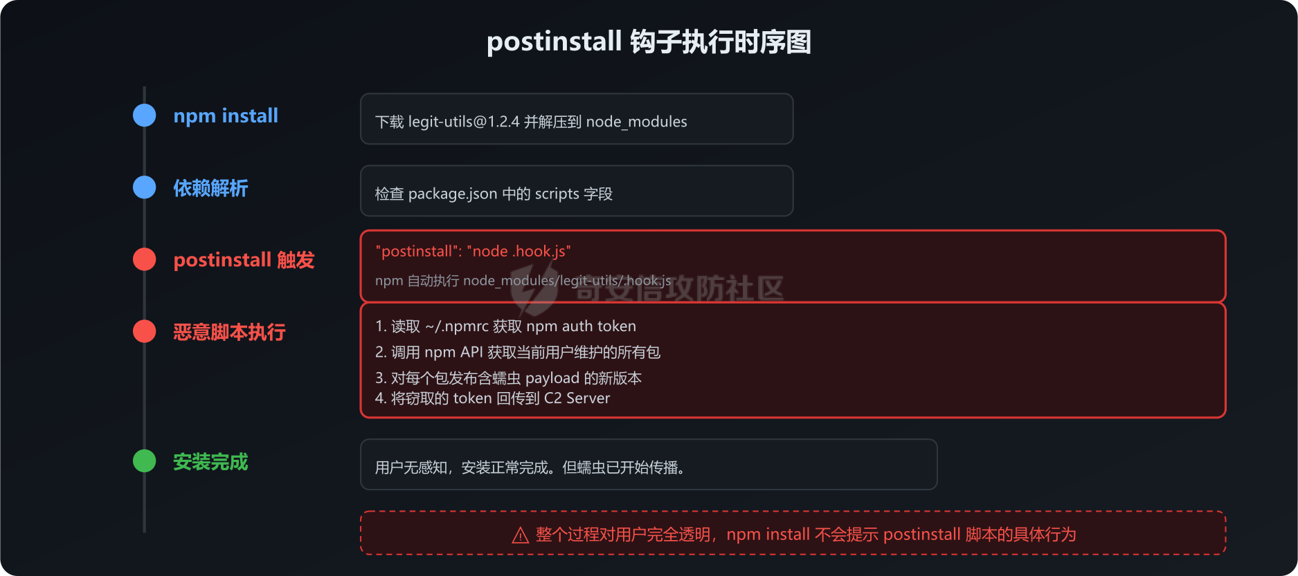 03-postinstall-hook.png