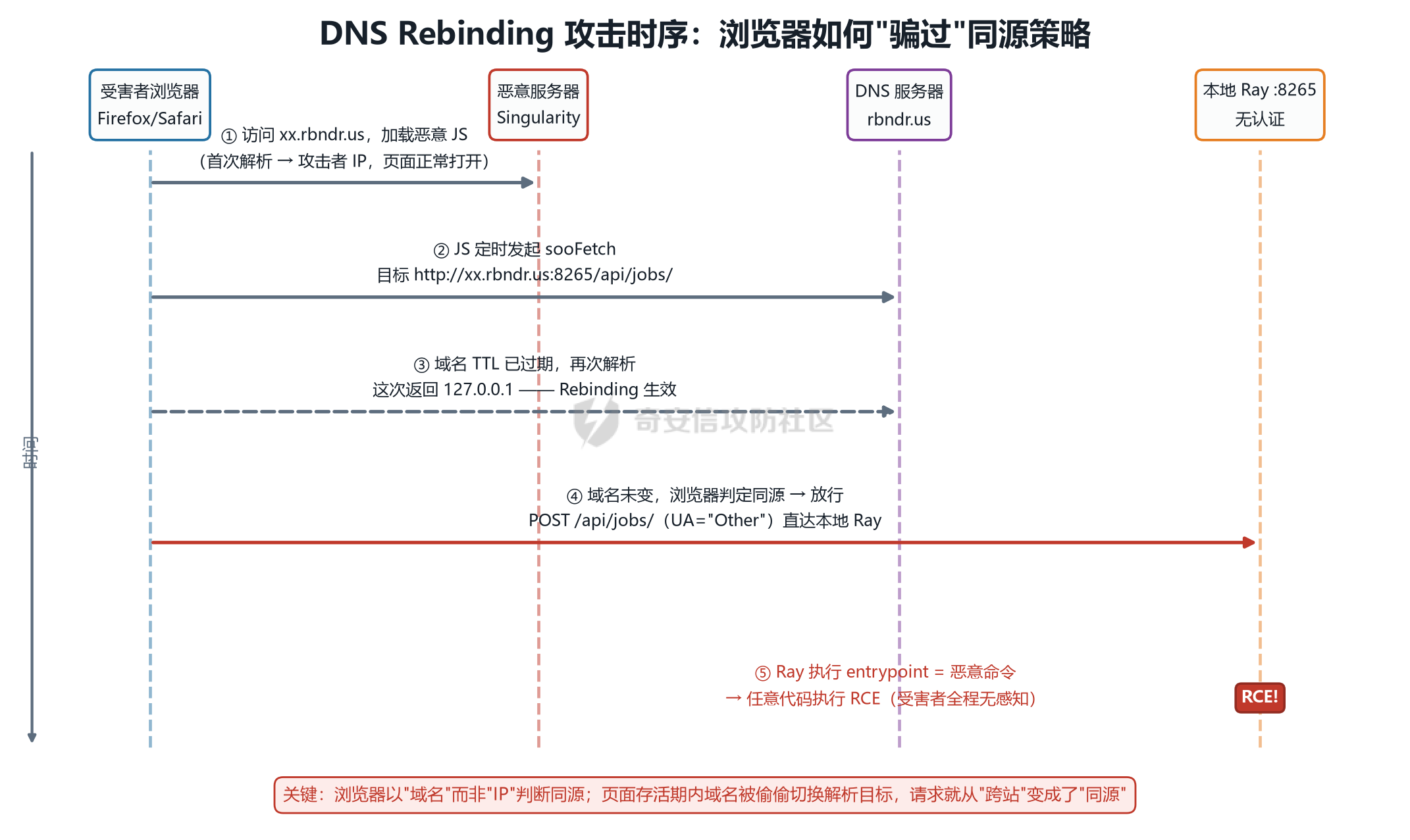 fig2_dns_rebinding_sequence.png