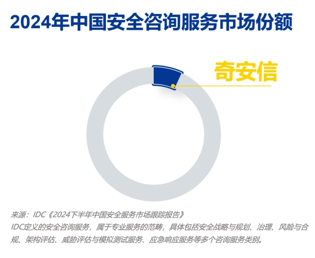 五连冠！奇安信安全咨询服务稳居市场榜首，客户信赖之选
